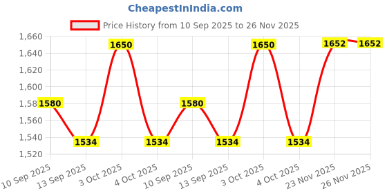 flipkart.com pawkykids Magic Swing Car with Music,360 Degree Rotating Handle Rideons & Wagons Non Battery Operated Ride On pawkykids Price History Graph from 10 Sep 2025 to 26 Nov 2025