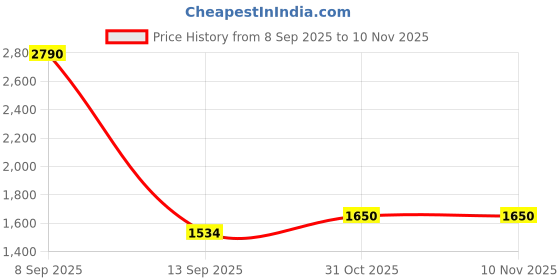 flipkart.com pawkykids Magic Swing Car with Music,360 Degree Rotating Handle Rideons & Wagons Non Battery Operated Ride On pawkykids Price History Graph from 8 Sep 2025 to 10 Nov 2025