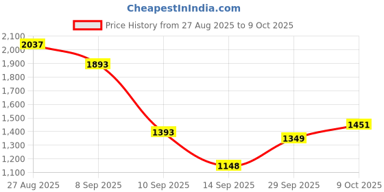flipkart.com pawkykids Magic Swing Car with Music,360 Degree Rotating Handle Scratch Free PU Wheels|Suitable for 2+ Years| Tricycle pawkykids Price History Graph from 27 Aug 2025 to 9 Oct 2025