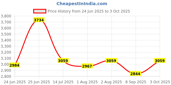 flipkart.com pawkykids PRAM FOR KIDS STROLLER FOR KIDS BABY PRAM BABY STROLLER Pram Twin Strollers & Prams pawkykids Price History Graph from 24 Jun 2025 to 3 Oct 2025