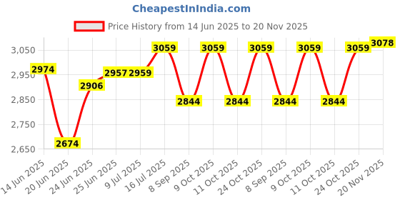 flipkart.com pawkykids PRAM FOR KIDS STROLLER FOR KIDS BABY PRAM BABY STROLLER Twin Strollers & Prams blue-3001 Twin Strollers & Prams pawkykids Price History Graph from 14 Jun 2025 to 20 Nov 2025