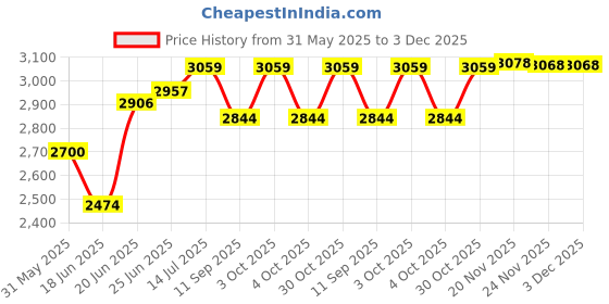 flipkart.com pawkykids PRAM FOR KIDS STROLLER FOR KIDS BABY PRAM BABY STROLLER Twin Strollers & Prams PRAM - 3003 B Twin Strollers & Prams pawkykids Price History Graph from 31 May 2025 to 3 Dec 2025