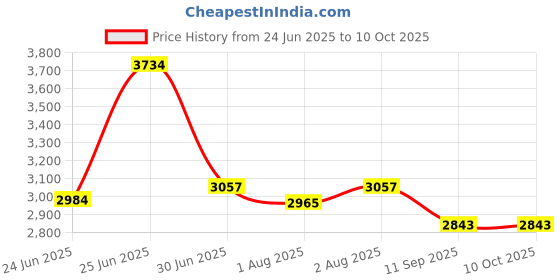 flipkart.com pawkykids PRAM FOR KIDS STROLLER FOR KIDS BABY PRAM BABY STROLLER Twin Strollers & Prams PRAM M BLUE- 3002 Twin Strollers & Prams pawkykids Price History Graph from 24 Jun 2025 to 9 Oct 2025