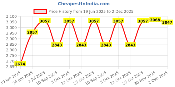 flipkart.com pawkykids PRAM FOR KIDS STROLLER FOR KIDS BABY PRAM BABY Strollers & Prams P01 BLUE Twin Strollers & Prams pawkykids Price History Graph from 19 Jun 2025 to 2 Dec 2025