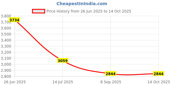 flipkart.com pawkykids PRAM FOR KIDS STROLLER FOR KIDS BABY PRAM BABY Strollers & Prams P01 BLUE Twin Strollers & Prams pawkykids Price History Graph from 26 Jun 2025 to 14 Oct 2025