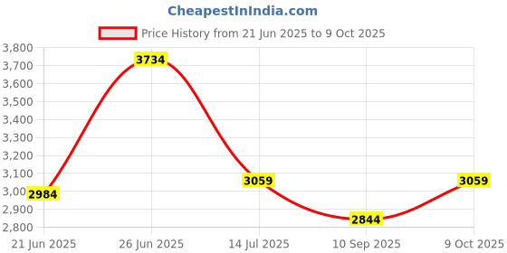 flipkart.com pawkykids PRAM FOR KIDS STROLLER FOR KIDS BABY PRAM BABY Twin Strollers & Prams BLU-09 Twin Strollers & Prams pawkykids Price History Graph from 21 Jun 2025 to 9 Oct 2025