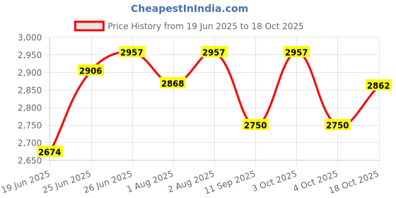 flipkart.com pawkykids PRAM FOR KIDS STROLLER FOR KIDS BABY PRAM BABY Twin Strollers & Prams BLU-3008 Twin Strollers & Prams pawkykids Price History Graph from 19 Jun 2025 to 17 Oct 2025