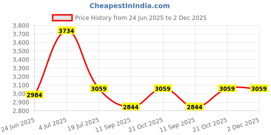 flipkart.com pawkykids PRAM FOR KIDS STROLLER FOR KIDS BABY PRAM BABY Twin Strollers & Prams BLU-3010 Twin Strollers & Prams pawkykids Price History Graph from 24 Jun 2025 to 2 Dec 2025