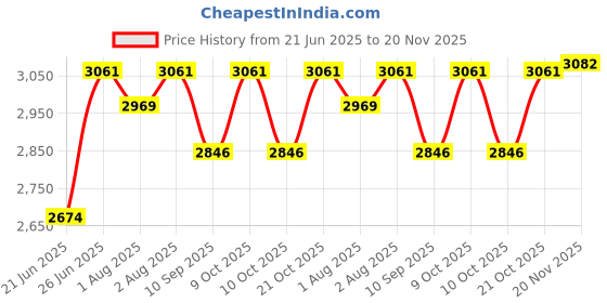 flipkart.com pawkykids PRAM FOR KIDS STROLLER FOR KIDS BABY PRAM BABY Twin Strollers & Prams BLU-3011 Twin Strollers & Prams pawkykids Price History Graph from 21 Jun 2025 to 20 Nov 2025