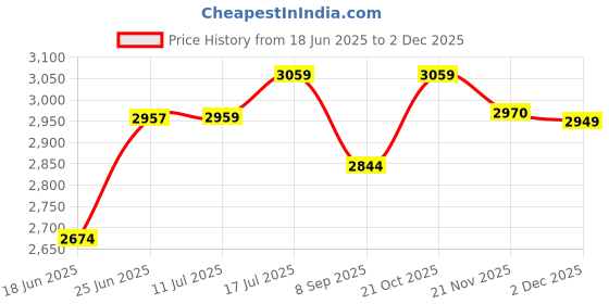 flipkart.com pawkykids PRAM FOR KIDS STROLLER FOR KIDS BABY PRAM BABY Twin Strollers & Prams BLUE-PA07 Twin Strollers & Prams pawkykids Price History Graph from 18 Jun 2025 to 2 Dec 2025