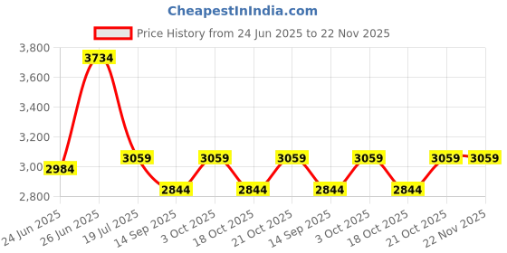 flipkart.com pawkykids PRAM FOR KIDS STROLLER FOR KIDS BABY PRAM BABY Twin Strollers & Prams MLTI-PA19 Twin Strollers & Prams pawkykids Price History Graph from 24 Jun 2025 to 22 Nov 2025
