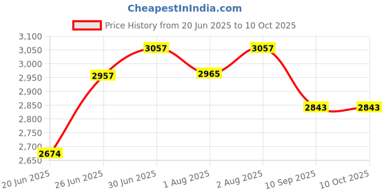 flipkart.com pawkykids PRAM FOR KIDS STROLLER FOR KIDS BABY PRAM BABY Twin Strollers & Prams MT-3022 Twin Strollers & Prams pawkykids Price History Graph from 20 Jun 2025 to 10 Oct 2025
