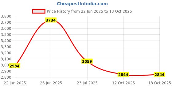 flipkart.com pawkykids PRAM FOR KIDS STROLLER FOR KIDS BABY PRAM BABY Twin Strollers & Prams MULTI-3016 Twin Strollers & Prams pawkykids Price History Graph from 22 Jun 2025 to 12 Oct 2025