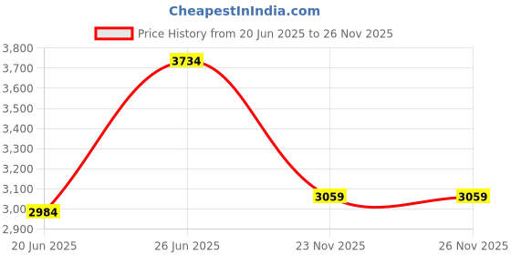 flipkart.com pawkykids PRAM FOR KIDS STROLLER FOR KIDS BABY PRAM BABY Twin Strollers & Prams P3 BLUE Twin Strollers & Prams pawkykids Price History Graph from 20 Jun 2025 to 25 Nov 2025