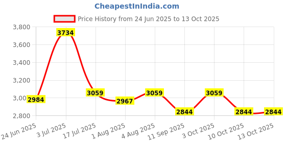 flipkart.com pawkykids PRAM FOR KIDS STROLLER FOR KIDS BABY PRAM BABY Twin Strollers & Prams PA17 PINK Twin Strollers & Prams pawkykids Price History Graph from 24 Jun 2025 to 13 Oct 2025