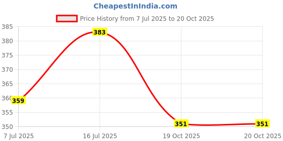 flipkart.com pawnam Pack of 6 Glass Oval Shape Square Crystal Clear Toughened Glass Tea Cup,Glass Set for Tea,Coffee pawnam Price History Graph from 7 Jul 2025 to 19 Oct 2025