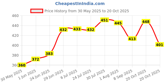 flipkart.com pawnam Pack of 6 Glass Spiral Glass Tea Cup Honey Tea and Coffee Cup for Multi-Puprose use Milk Green Tea Cold Drink Soup Cappuccino Hot Chocolate Cake Tea Mug Coffee Mug Serving Cup (Set of 6-170 ML) (Transparent) pawnam Price History Graph from 30 May 2025 to 20 Oct 2025