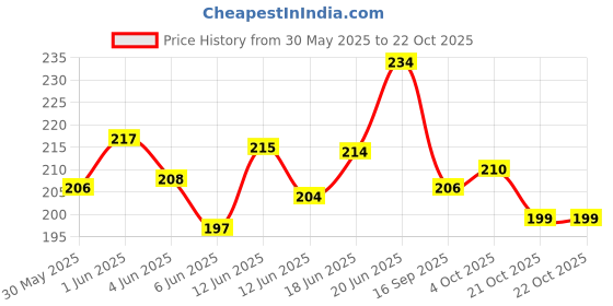 flipkart.com pawpourri Anti-Skid bowl, Stainless steel bowl, washable bowl Stainless Steel Pet Bowl pawpourri Price History Graph from 30 May 2025 to 21 Oct 2025