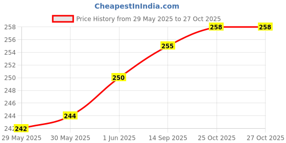 flipkart.com pawpourri Anti-Skid bowl, with pet toys washable bowl Stainless Steel Pet Bowl pawpourri Price History Graph from 29 May 2025 to 27 Oct 2025