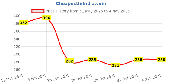 flipkart.com pawpourri Combo of Premium Anti-Skid Feeding Bowls for Dogs, cats & Puppy Pet Bowl pack 2 Stainless Steel Pet Bowl pawpourri Price History Graph from 31 May 2025 to 4 Nov 2025