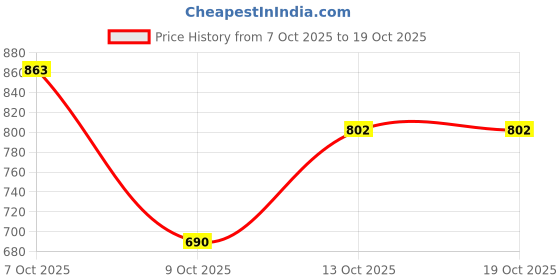 flipkart.com pawpourri Dogs & Cats Premium Ultra Soft and Warm M Pet Bed pawpourri Price History Graph from 7 Oct 2025 to 17 Oct 2025