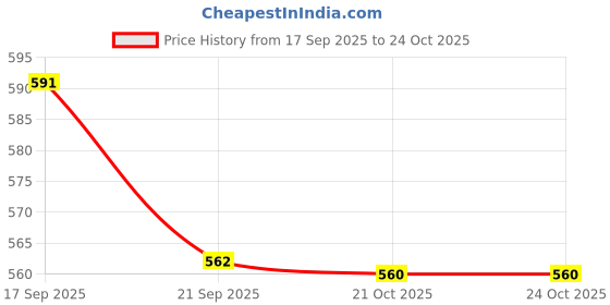 flipkart.com pawpourri Iron Stand Dog & Cat Single Bowl Diner, Iron Bowl Holder Stainless Steel Pet Bowl pawpourri Price History Graph from 17 Sep 2025 to 22 Oct 2025