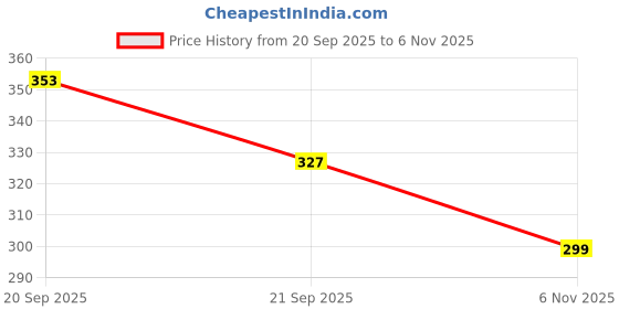 flipkart.com pawpourri Paw Butter for Softening and moisturizing Dry and chapped Paws of Dogs and Cats Pet Conditioner pawpourri Price History Graph from 20 Sep 2025 to 6 Nov 2025