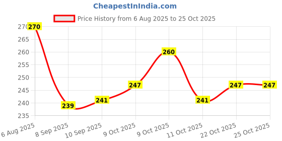 flipkart.com home bargains PawPrint Stainless Steel Anti-Skid Pet Bowl Stainless Steel Pet Bowl home bargains Price History Graph from 6 Aug 2025 to 24 Oct 2025