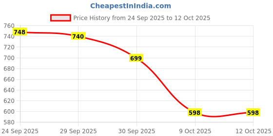 flipkart.com pawprints Revive Scalp Massager | 96 Silicon Points Body & Head Massager for Hair Growth pawprints Price History Graph from 24 Sep 2025 to 12 Oct 2025