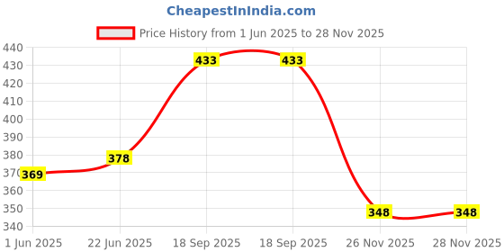 flipkart.com pawr electric immersion rod shok proof 2000 W Shock Proof Immersion Heater Rod pawr Price History Graph from 1 Jun 2025 to 28 Nov 2025