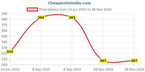 flipkart.com pawr electric immersion water rod 1500 W Immersion Heater Rod pawr Price History Graph from 24 Jun 2025 to 28 Nov 2025