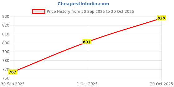flipkart.com paws by vastramay Dress for Dog paws by vastramay Price History Graph from 30 Sep 2025 to 20 Oct 2025