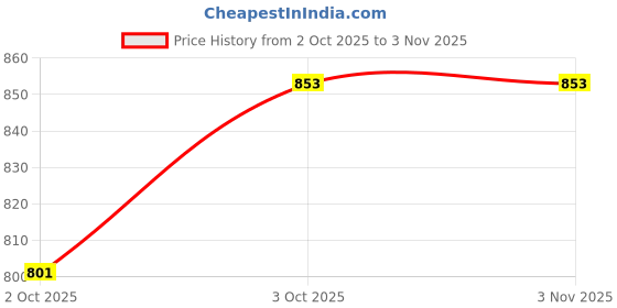 flipkart.com paws by vastramay Dress for Dog paws by vastramay Price History Graph from 2 Oct 2025 to 2 Nov 2025