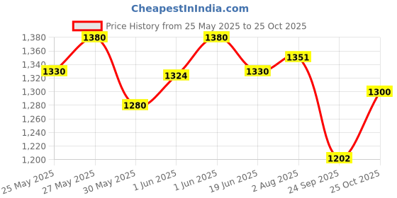 flipkart.com paws samrat Codos Trimmer Blade for Dogs and Cats (CP-9600/CP-9580/CP-9200, Silver) Silver Pet Hair Trimmer paws samrat Price History Graph from 25 May 2025 to 25 Oct 2025