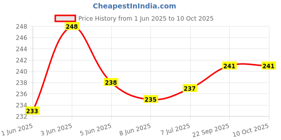 flipkart.com paws samrat Rectangle Sleeker Thin Pin Sleeker Comb Brush (Assorted/Muticolour) Slicker Brushes forDog, Cat paws samrat Price History Graph from 1 Jun 2025 to 10 Oct 2025