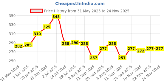 flipkart.com pawsam Multi-Function Tool Foldable Fork Spoon Disposable Stainless Steel Table Spoon pawsam Price History Graph from 31 May 2025 to 24 Nov 2025