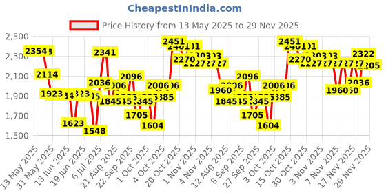 flipkart.com pawwfect 30 Inch Double Door Pet Cage with removable Plastic Tray - Suitable for Adult Bird, Cat, Chameleon, Dog, Ferret, Guinea Pig, Hamster, Monkey, Rabbit, Snake, Squirrel, Turtle Cage pawwfect Price History Graph from 13 May 2025 to 29 Nov 2025