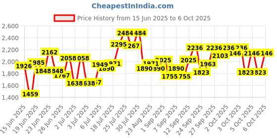flipkart.com pawwfect 30 Inch Pet Cage with removable Plastic Tray (Dogs, Rabbits, Hamsters) Suitable for Large Breeds or Adults up to 2 years only Hard Crate Pet Crate pawwfect Price History Graph from 15 Jun 2025 to 6 Oct 2025