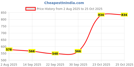 flipkart.com pawwfect Pet Pattern Super Absorbent and Quick Lumping Natural Cat Litter (10 KG) - Pet Litter Tray Refill pawwfect Price History Graph from 2 Aug 2025 to 24 Oct 2025