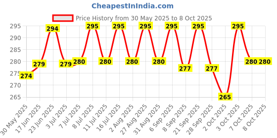 flipkart.com pawwfect Turtle Basking Platform with Strong Suction and Adjustable Suction Control Knob, Plastic Tough Toy For Turtle pawwfect Price History Graph from 30 May 2025 to 8 Oct 2025