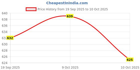 flipkart.com pawxie Dog Vest Harness With Leash, Adjustable Size For 14-23 Kg Pet Dog Harness & Leash pawxie Price History Graph from 19 Sep 2025 to 9 Oct 2025