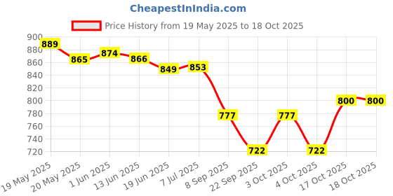 flipkart.com paxauto Polyester 3D Mat ForMaruti Suzuki 800 paxauto Price History Graph from 19 May 2025 to 17 Oct 2025