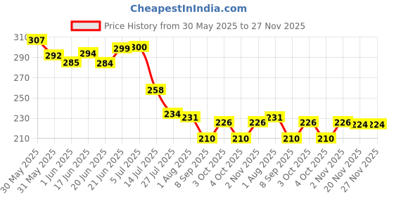 flipkart.com paxidaya pine Wood Tray For Dry fruit Box & Chocolate Box Gift Hamper Tray paxidaya Price History Graph from 30 May 2025 to 27 Nov 2025