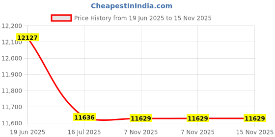 flipkart.com Paxidaya TP10 teleprompter up 11" phone tablet prompter for phone DSLR shoot Camera Rig Price History Graph from 19 Jun 2025 to 15 Nov 2025
