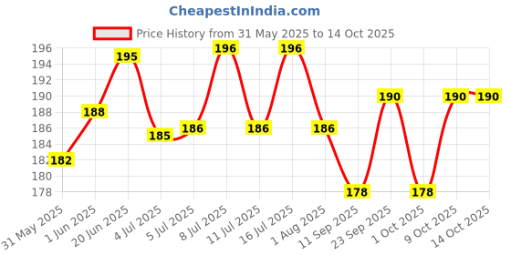 flipkart.com paxidaya water feeder & bird bath Window Bird Feeder Bird Feeder paxidaya Price History Graph from 31 May 2025 to 14 Oct 2025