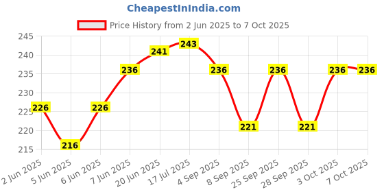 flipkart.com paxidaya Window Bird Feeder paxidaya Price History Graph from 2 Jun 2025 to 7 Oct 2025