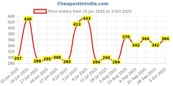 flipkart.com paxidaya Window Bird Feeder paxidaya Price History Graph from 15 Jun 2025 to 3 Oct 2025
