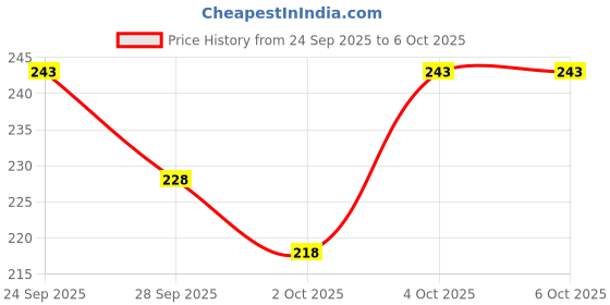 flipkart.com paxidaya Window Bird Feeder paxidaya Price History Graph from 24 Sep 2025 to 6 Oct 2025