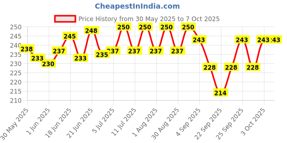 flipkart.com paxidaya Window Bird Feeder 02 piece (green) Window Bird Feeder Bird Feeder paxidaya Price History Graph from 30 May 2025 to 7 Oct 2025