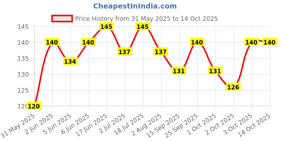 flipkart.com paxidaya Window Bird Feeder Bird Feeder paxidaya Price History Graph from 31 May 2025 to 14 Oct 2025